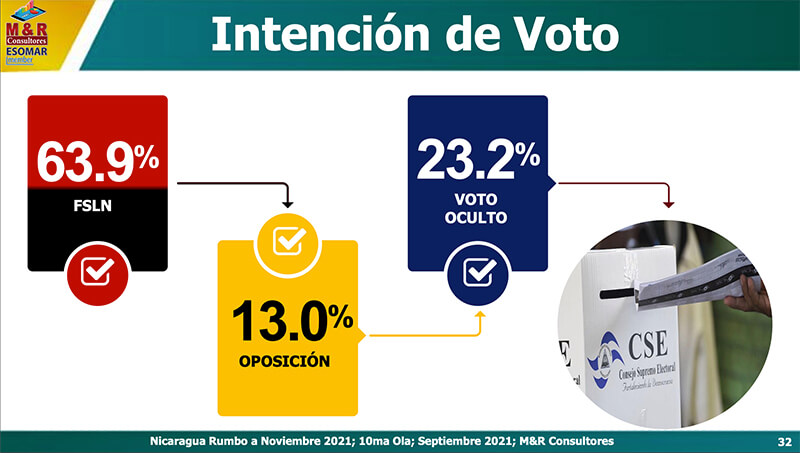 encuesta-nicaragua-elecciones