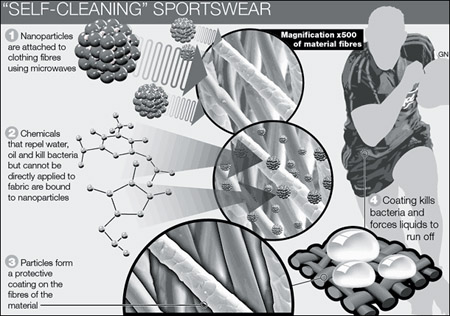 Científicos crean sustancia para que la ropa se lave sola