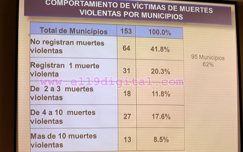 Nicaragua mantiene la tasa de homicidios más baja de la región