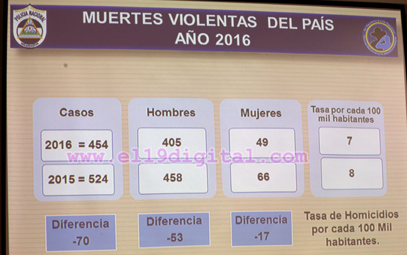 Nicaragua mantiene la tasa de homicidios más baja de la región