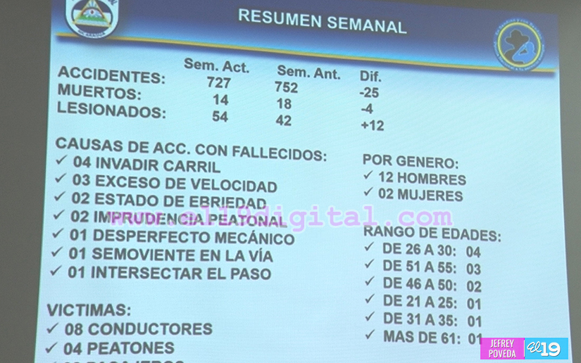 Menos muertes por accidentes en última semana