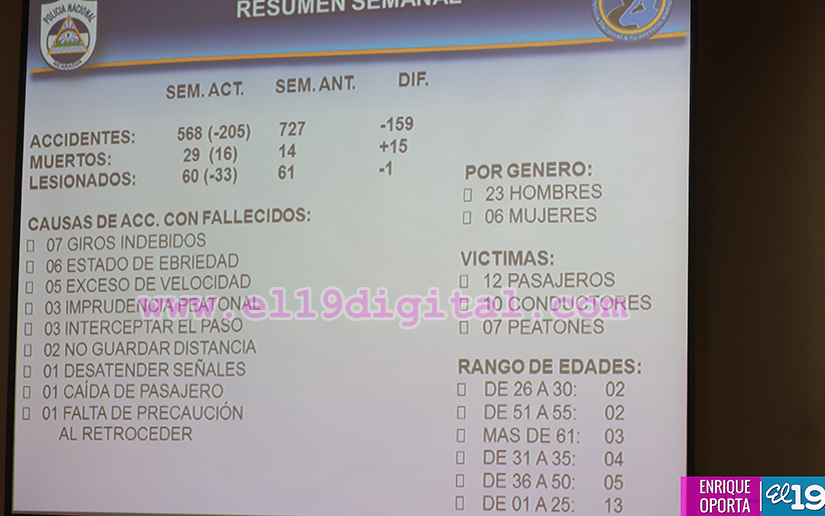Policía reporta menos accidentes de tránsito esta semana