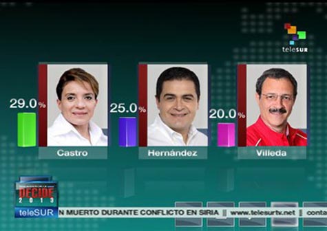 Xiomara Castro sería la presidenta de Honduras por 29%, según Radio Globo