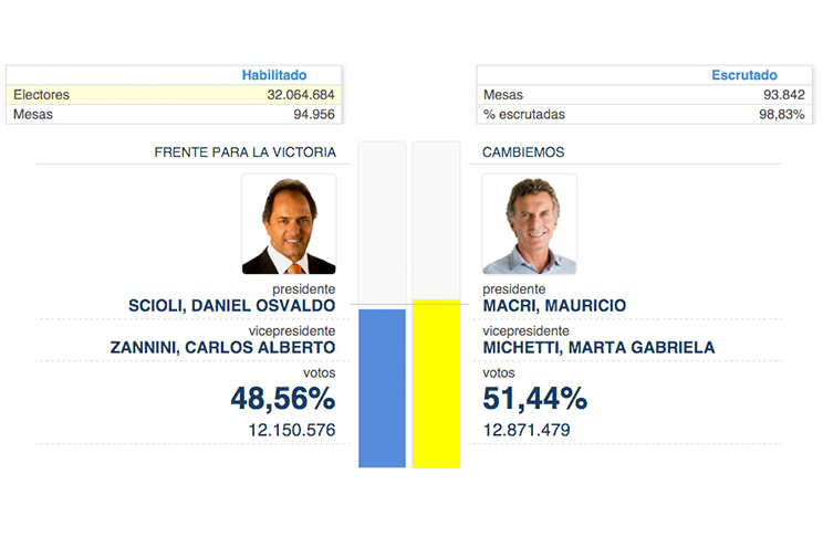 Mauricio Macri gana las elecciones en Argentina