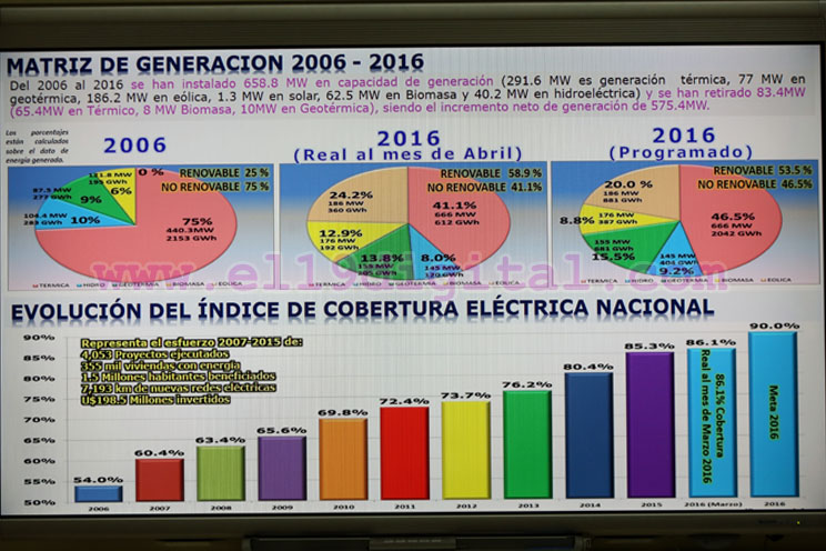 Destacan logros de Nicaragua en Cumbre de Seguridad Energética de Washington
