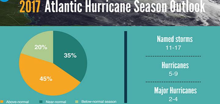 NOAA