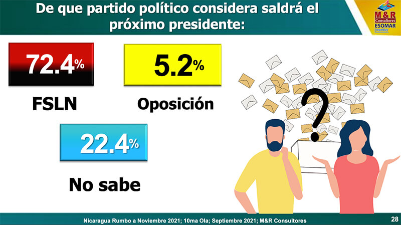 encuesta-nicaragua-elecciones
